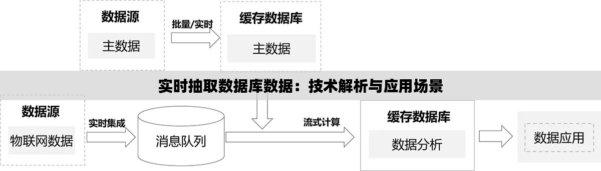 实时抽取数据库数据：技术解析与应用场景