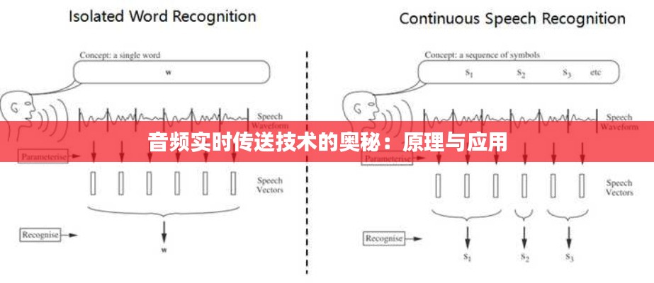 音频实时传送技术的奥秘：原理与应用