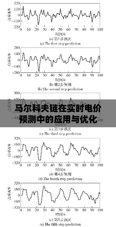 马尔科夫链在实时电价预测中的应用与优化