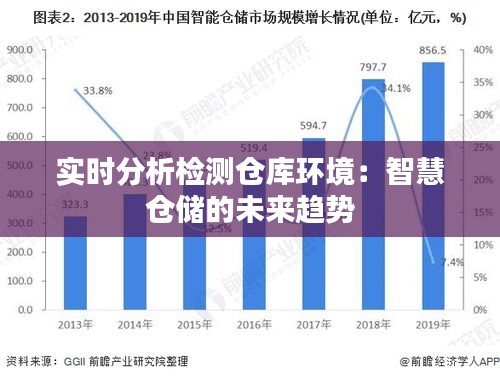 实时分析检测仓库环境：智慧仓储的未来趋势