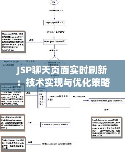 JSP聊天页面实时刷新：技术实现与优化策略