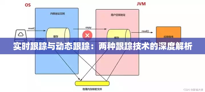 实时跟踪与动态跟踪：两种跟踪技术的深度解析