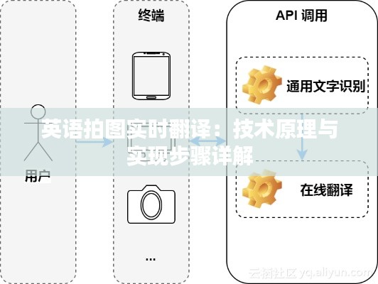 英语拍图实时翻译：技术原理与实现步骤详解