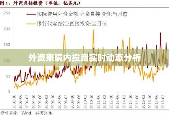 外资来境内投资实时动态分析