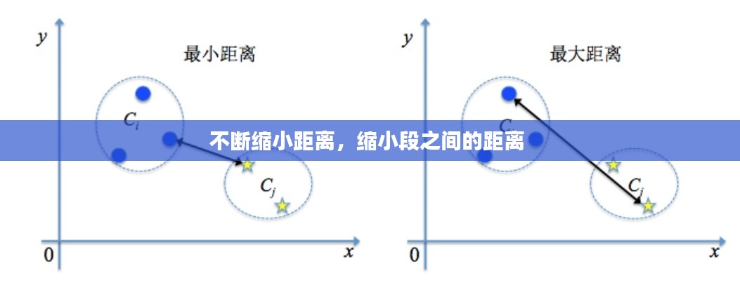 不断缩小距离，缩小段之间的距离 