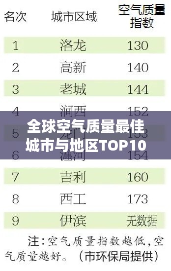 全球空气质量最佳城市与地区TOP10排名揭晓 2020空气质量榜单重磅出炉