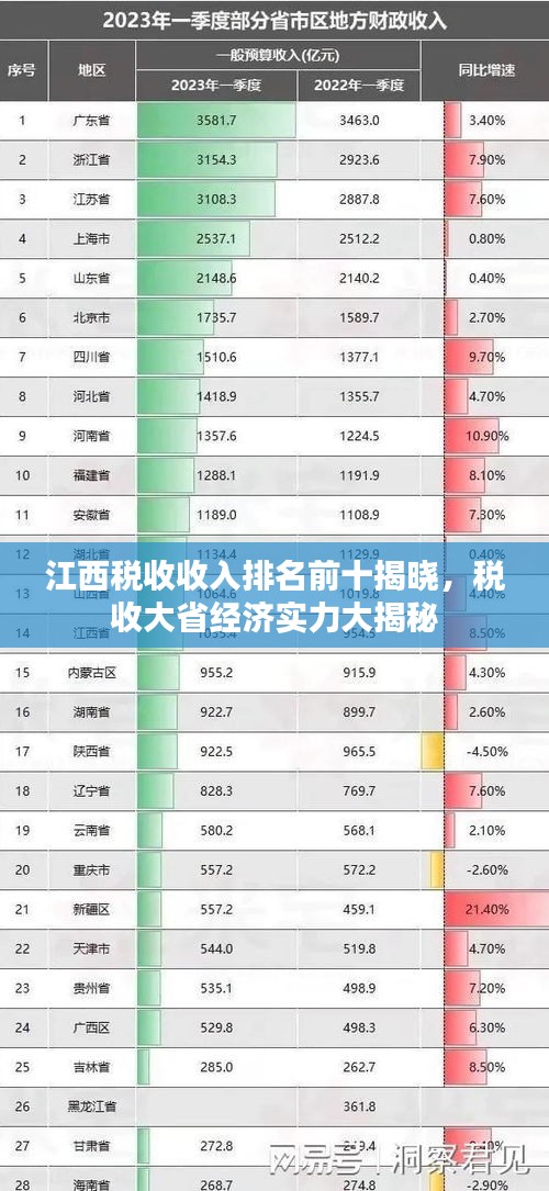 江西税收收入排名前十揭晓，税收大省经济实力大揭秘