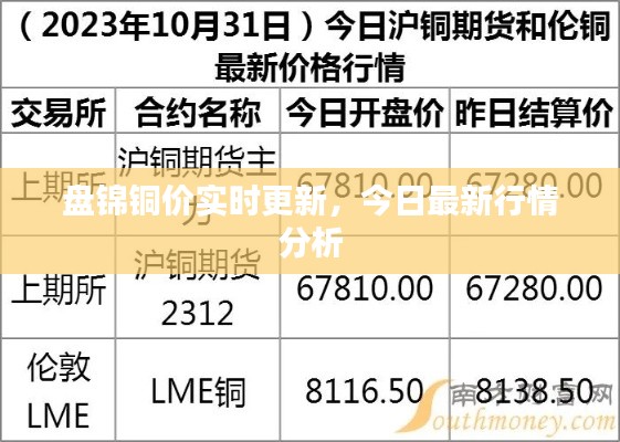 盘锦铜价实时更新，今日最新行情分析