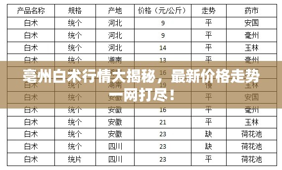 亳州白术行情大揭秘，最新价格走势一网打尽！