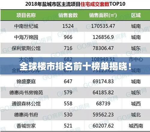 全球楼市排名前十榜单揭晓！